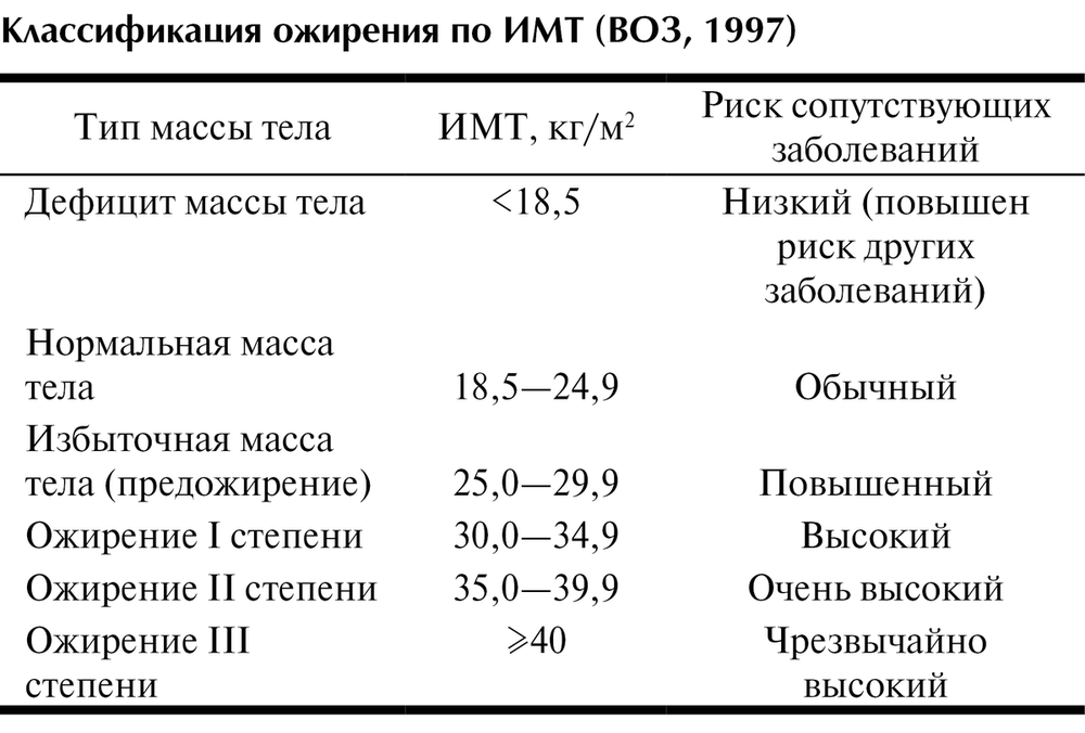 Заболевание низкий вес. Классификация ожирения по индексу массы тела (воз. Классификация ожирения по ИМТ (воз, 1997). Классификация массы тела по ИМТ воз 1997. Ожирение классификация воз ИМТ.
