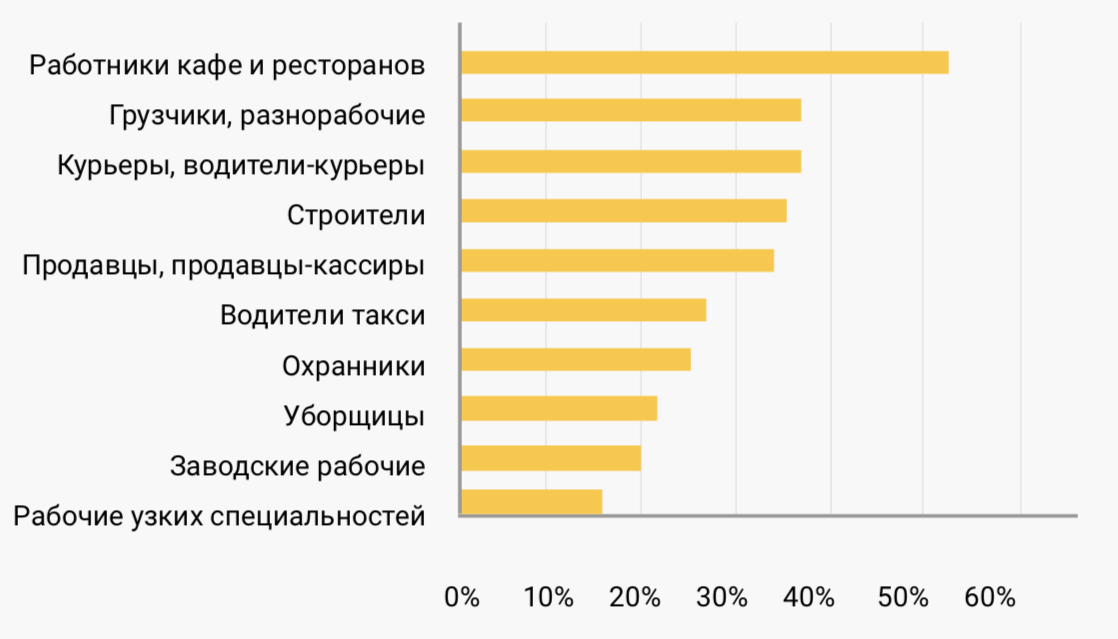 Сколько специальностей. Самые массовые профессии. Самые массовые профессии в России. Статистика по профессиям в России. Процент профессий в России.